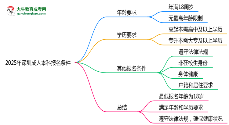 2025年深圳成人本科年齡門檻：最低多少歲可報？思維導(dǎo)圖