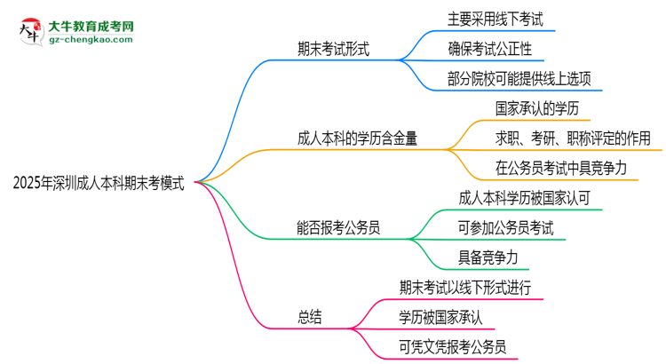 2025年深圳成人本科期末考模式：線上or線下？思維導圖