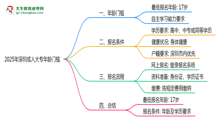 2025年深圳成人大專年齡門(mén)檻：最低多少歲可報(bào)？思維導(dǎo)圖