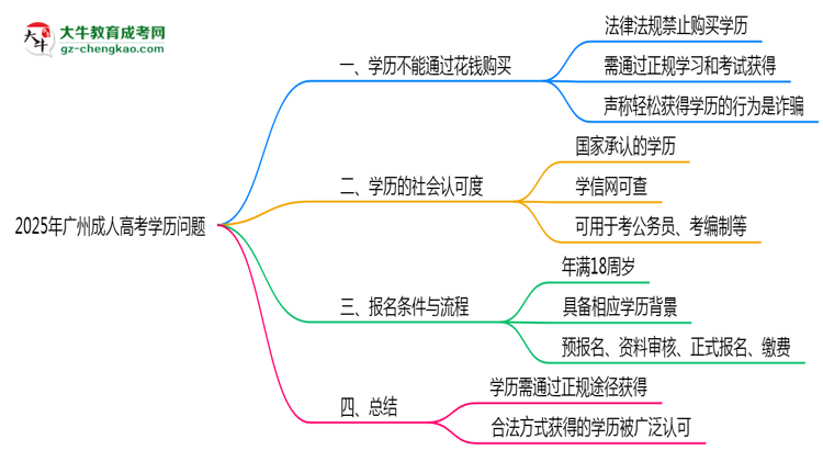 2025年廣州成人高考學(xué)歷能否花錢快速獲取？思維導(dǎo)圖