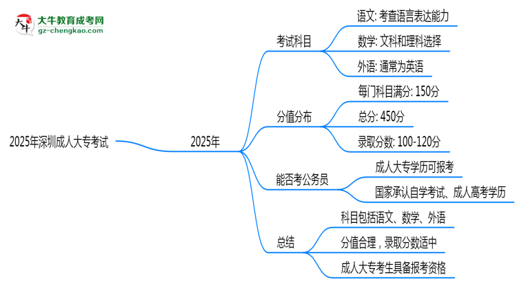 2025年深圳成人大?？荚嚳颇考胺种捣植迹罕乜紟组T(mén)？思維導(dǎo)圖