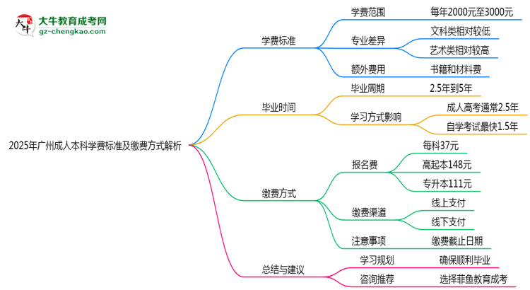 2025年廣州成人高考學費標準及繳費方式解析思維導圖