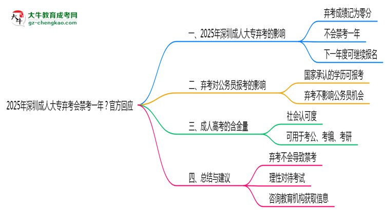 2025年深圳成人大專棄考會禁考一年？官方回應思維導圖