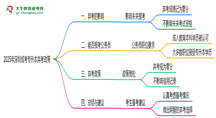 2025年深圳成考專(zhuān)升本棄考會(huì)禁考一年？官方回應(yīng)思維導(dǎo)圖
