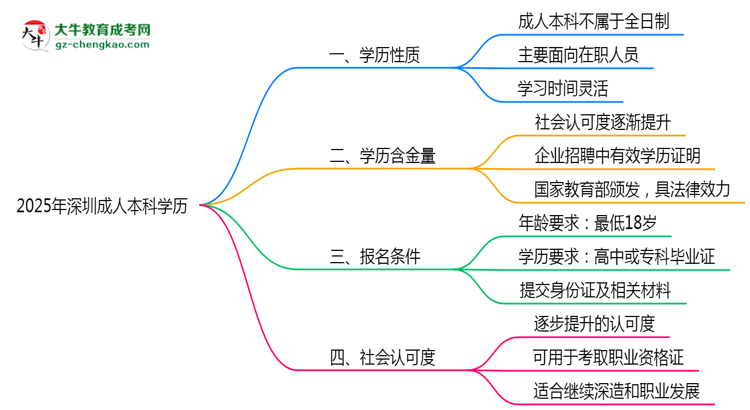 2025年深圳成人本科學(xué)歷屬全日制嗎？學(xué)信網(wǎng)驗(yàn)證思維導(dǎo)圖