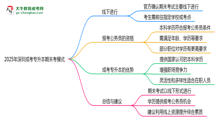 2025年深圳成考專升本期末考模式：線上or線下？思維導(dǎo)圖