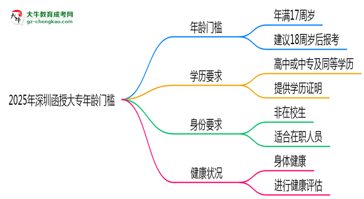 2025年深圳函授大專(zhuān)年齡門(mén)檻：最低多少歲可報(bào)？思維導(dǎo)圖