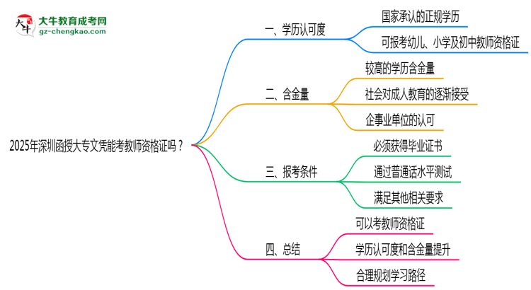 2025年深圳函授大專文憑能考教師資格證嗎？思維導(dǎo)圖