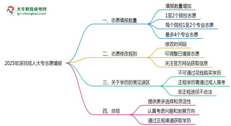 2025年深圳成人大專志愿填報數(shù)量及修改規(guī)則思維導圖