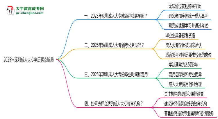 2025年深圳成人大專學歷買賣騙局！官方嚴打公告思維導圖