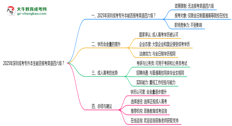 2025年深圳成考專升本生能否報(bào)考英語(yǔ)四六級(jí)？思維導(dǎo)圖