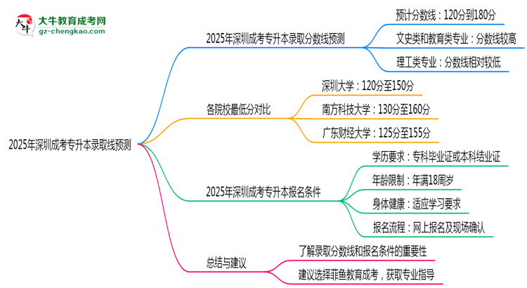 2025年深圳成考專(zhuān)升本錄取線預(yù)測(cè)：各院校最低分對(duì)比思維導(dǎo)圖