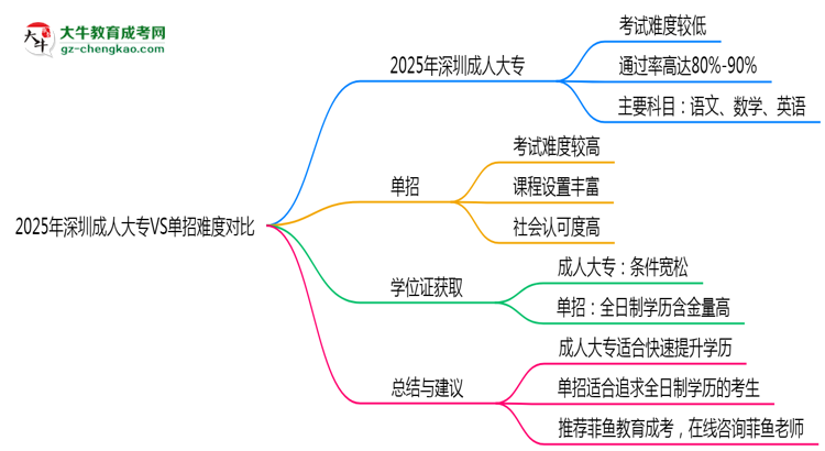 2025年深圳成人大專VS單招難度對比：哪個更簡單？思維導(dǎo)圖
