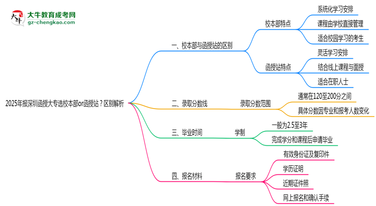 2025年報深圳函授大專選校本部or函授站？區(qū)別解析思維導圖