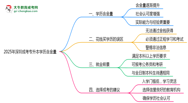 2025年深圳成考專升本學(xué)歷含金量：企業(yè)認可度調(diào)查思維導(dǎo)圖
