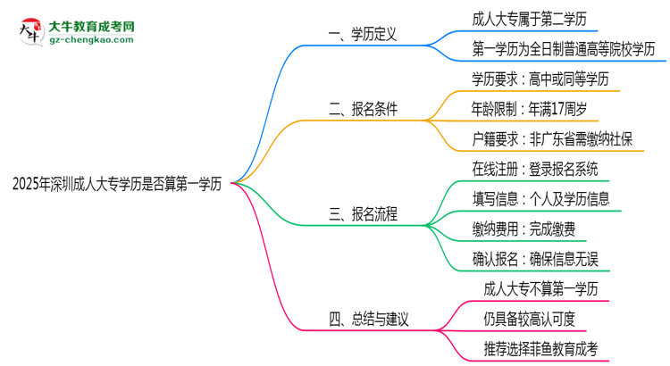 2025年深圳成人大專學(xué)歷是否算第一學(xué)歷？定義思維導(dǎo)圖
