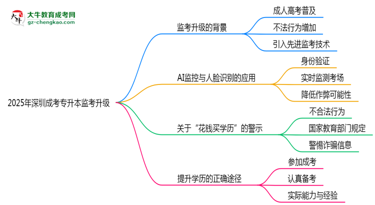 2025年深圳成考專升本監(jiān)考升級(jí)：AI監(jiān)控+人臉識(shí)別思維導(dǎo)圖