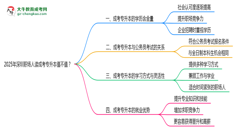 2025年深圳職場(chǎng)人讀成考專升本值不值？就業(yè)優(yōu)勢(shì)對(duì)比思維導(dǎo)圖