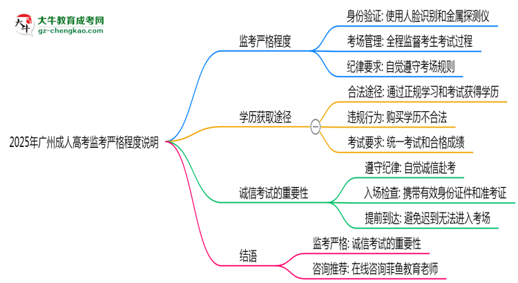 2025年廣州成人高考考場(chǎng)監(jiān)考嚴(yán)格程度說(shuō)明思維導(dǎo)圖