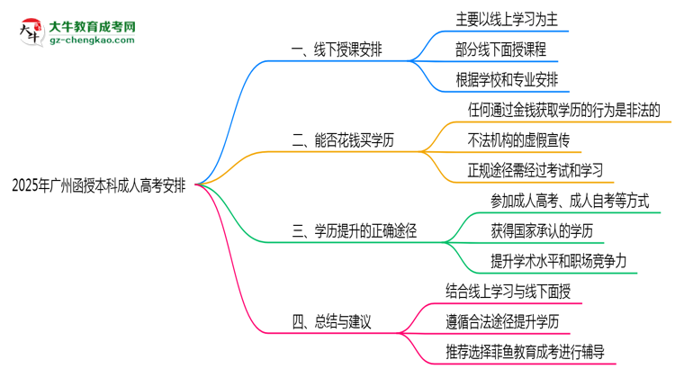 2025年廣州成人高考線下授課安排說(shuō)明