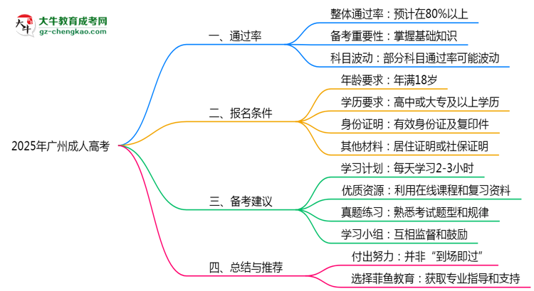 2025年廣州成人高考是否百分百通過(guò)？思維導(dǎo)圖