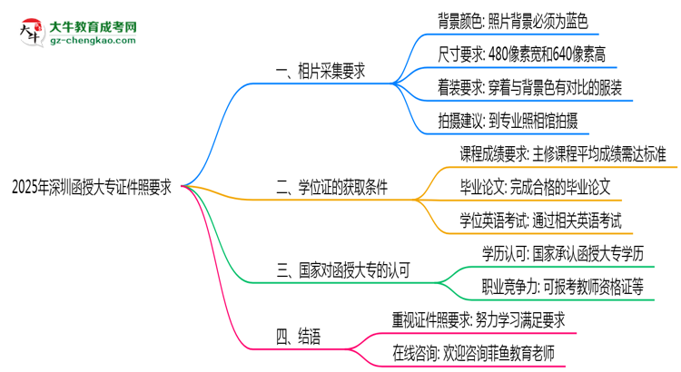 2025年深圳函授大專證件照要求：藍底/尺寸/修圖思維導圖