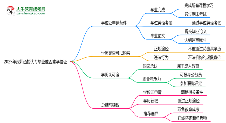 2025年深圳函授大專畢業(yè)能否拿學(xué)位證？官方申請條件思維導(dǎo)圖
