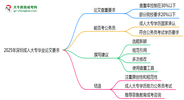 2025年深圳成人大專論文查重率要求：低于30%？思維導(dǎo)圖