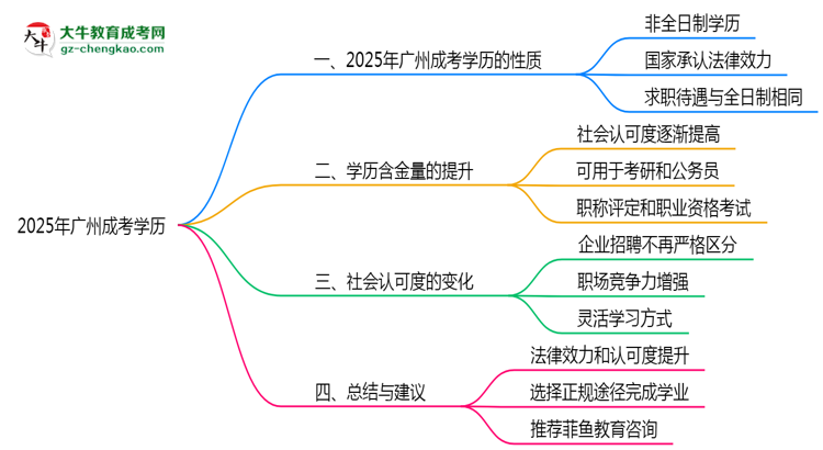 2025年廣州成人高考學(xué)歷屬于全日制嗎？思維導(dǎo)圖