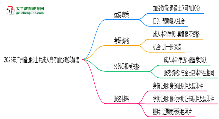 2025年廣州省退役士兵成人高考加分政策解讀思維導圖