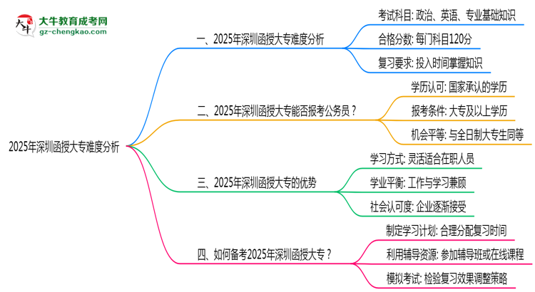 2025年深圳函授大專難度分析：通過率超70%？思維導(dǎo)圖