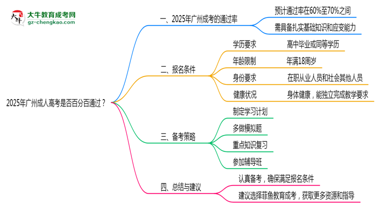 2025年廣州成人高考是否百分百通過？思維導(dǎo)圖