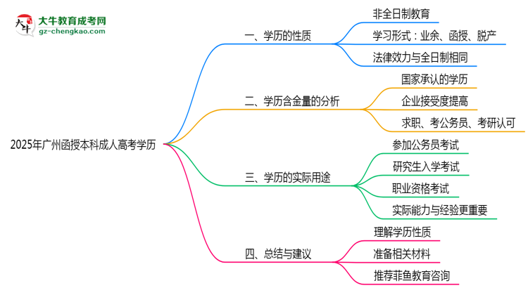 2025年廣州成人高考學(xué)歷屬于全日制嗎？思維導(dǎo)圖