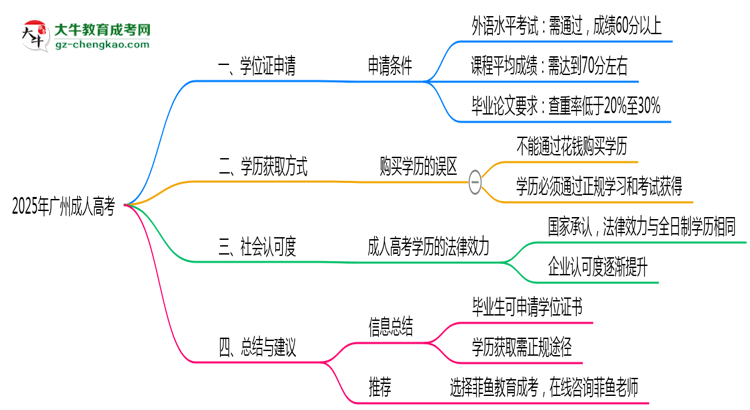 2025年廣州成人高考畢業(yè)后能申請(qǐng)學(xué)位證書(shū)嗎？思維導(dǎo)圖