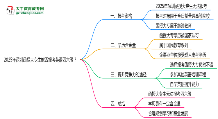 2025年深圳函授大專生能否報(bào)考英語四六級(jí)？思維導(dǎo)圖