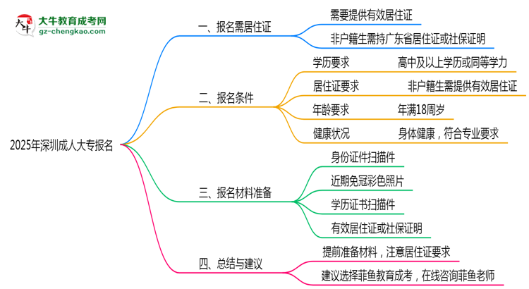 2025年深圳非戶籍生成人大專報名需居住證嗎？思維導(dǎo)圖