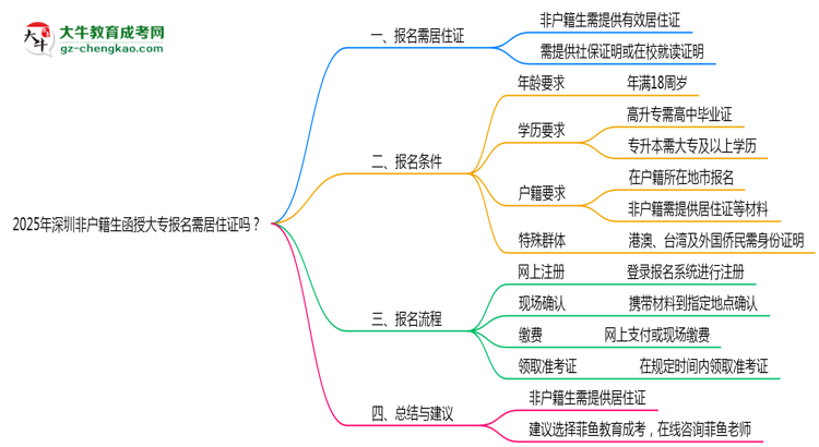 2025年深圳非戶籍生函授大專報(bào)名需居住證嗎？思維導(dǎo)圖