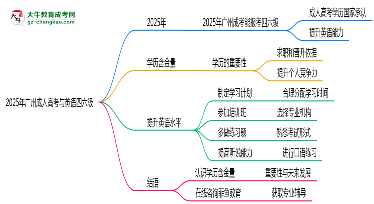 2025年廣州成人高考能否報(bào)考英語四六級？思維導(dǎo)圖