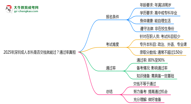 2025年深圳成人本科是否交錢(qián)就能過(guò)？通過(guò)率真相思維導(dǎo)圖