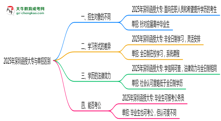 2025年深圳函授大專與單招區(qū)別：適合人群分析思維導圖