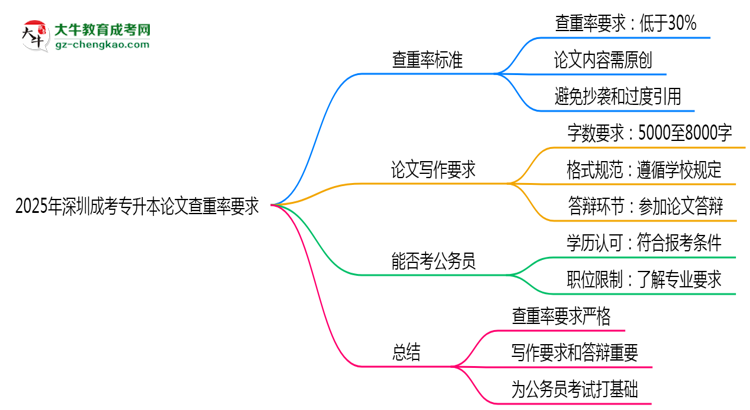 2025年深圳成考專升本論文查重率要求：低于30%？思維導(dǎo)圖