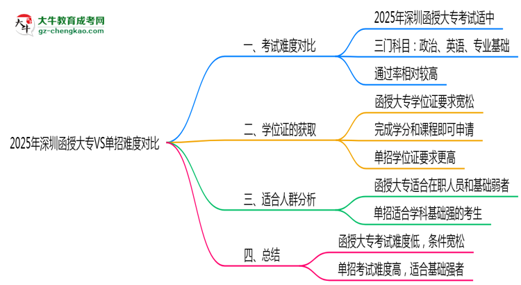 2025年深圳函授大專VS單招難度對比：哪個(gè)更簡單？思維導(dǎo)圖