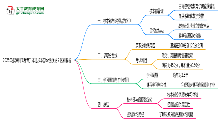 2025年報(bào)深圳成考專升本選校本部or函授站？區(qū)別解析思維導(dǎo)圖