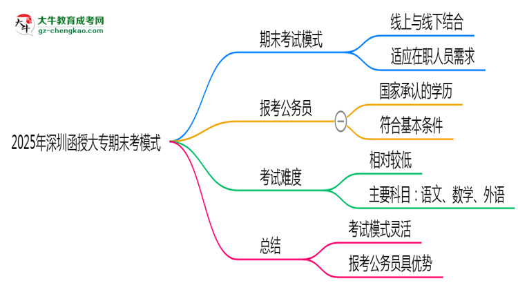 2025年深圳函授大專期末考模式：線上or線下？思維導(dǎo)圖