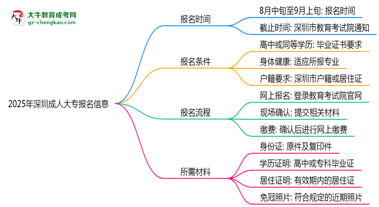 2025年深圳成人大專報名截止時間及補(bǔ)報通道思維導(dǎo)圖