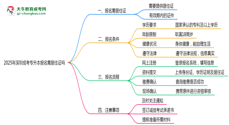 2025年深圳非戶籍生成考專升本報名需居住證嗎？思維導(dǎo)圖