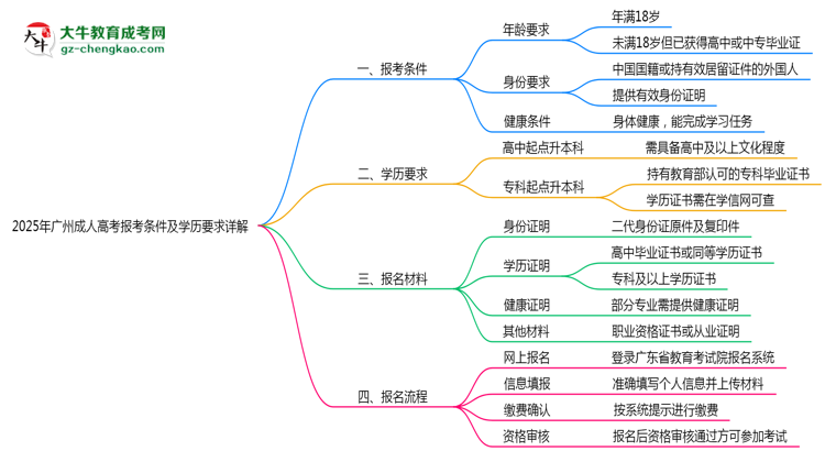 2025年廣州成人高考報考條件及學歷要求詳解思維導(dǎo)圖