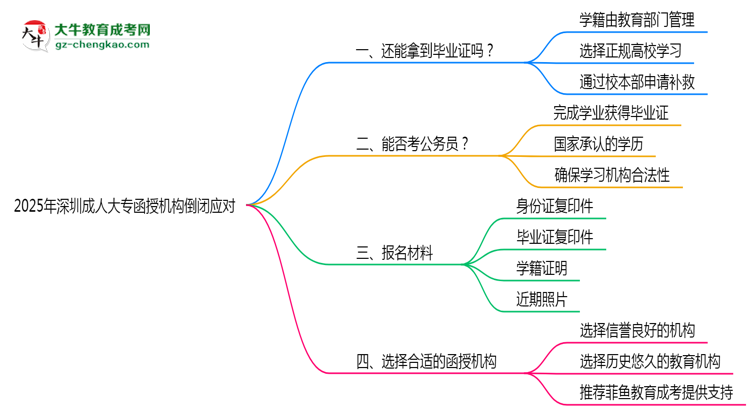 2025年深圳成人大專函授機(jī)構(gòu)倒閉如何補(bǔ)辦畢業(yè)證？思維導(dǎo)圖