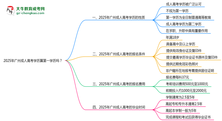 2025年廣州成人高考學(xué)歷算第一學(xué)歷嗎？思維導(dǎo)圖