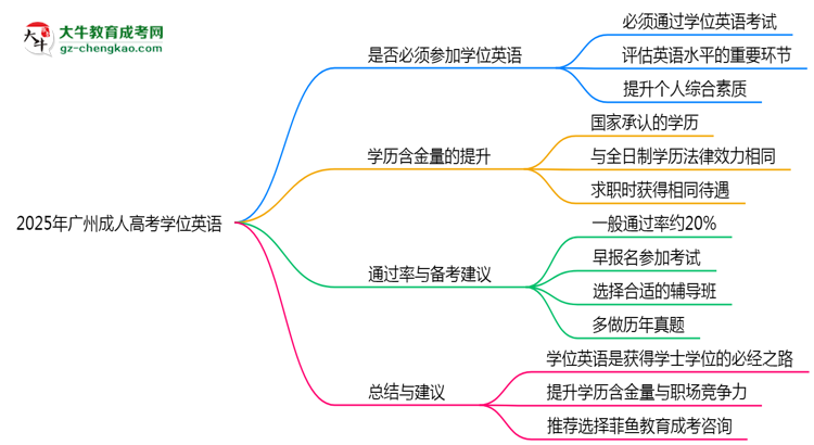 2025年廣州成人高考學位英語是否必考？思維導圖